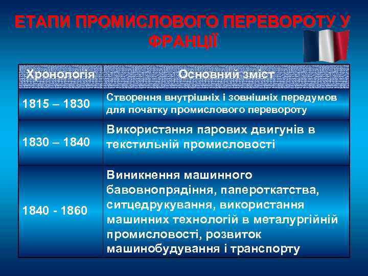 ЕТАПИ ПРОМИСЛОВОГО ПЕРЕВОРОТУ У ФРАНЦІЇ Хронологія Основний зміст 1815 – 1830 Створення внутрішніх і