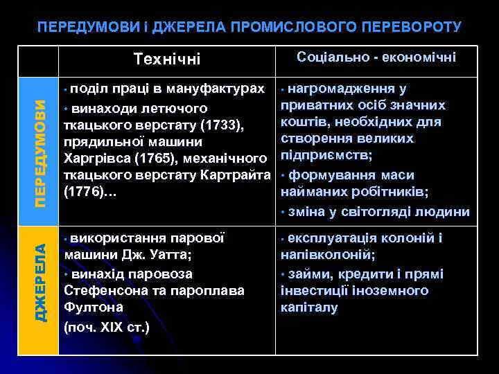 ПЕРЕДУМОВИ і ДЖЕРЕЛА ПРОМИСЛОВОГО ПЕРЕВОРОТУ Технічні ДЖЕРЕЛА ПЕРЕДУМОВИ • поділ праці в мануфактурах Соціально