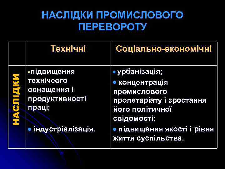 НАСЛІДКИ ПРОМИСЛОВОГО ПЕРЕВОРОТУ НАСЛІДКИ Технічні Соціально-економічні ·підвищення урбанізація; технічеого оснащення і продуктивності праці; концентрація