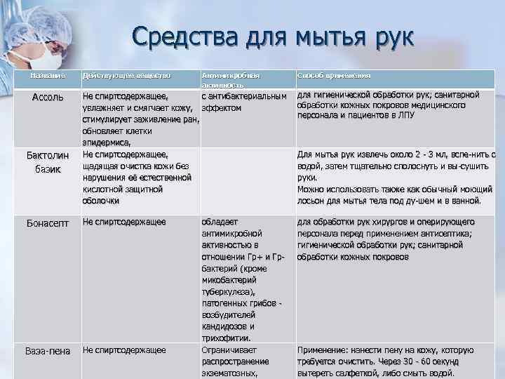 Средства для мытья рук Название Действующее вещество Антимикробная активность Способ применения Не спиртсодержащее, с
