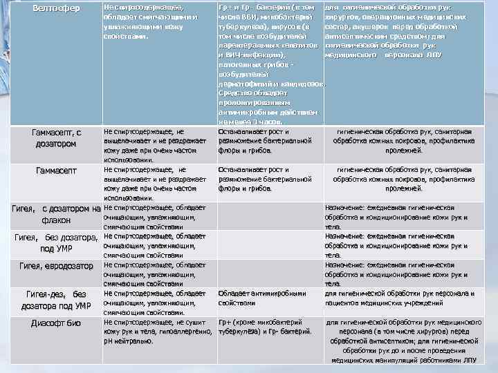 Велтосфер Не спиртсодержащее, обладает смягчающими и увлажняющими кожу свойствами. Не спиртсодержащее, не выщелачивает и