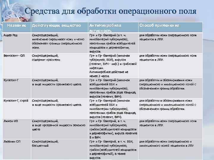 Средства для обработки операционного поля Название Действующее вещество Антимикробная активность Способ применения Ахдез Ред