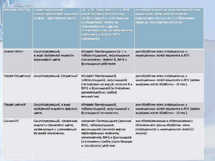 Лизанин ОП РЕД Спиртсодержащий, Гр+ и Гр- бактерий, в т. ч. ВБИ, в виде