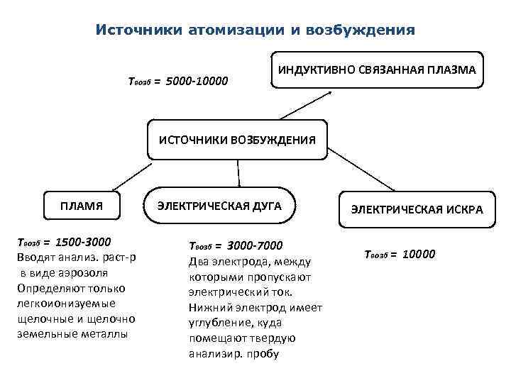 Источники атомизации и возбуждения Tвозб = 5000 -10000 ИНДУКТИВНО СВЯЗАННАЯ ПЛАЗМА ИСТОЧНИКИ ВОЗБУЖДЕНИЯ ПЛАМЯ