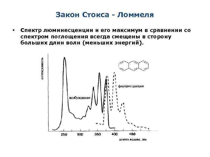 Закон Стокса - Ломмеля • Спектр люминесценции и его максимум в сравнении со спектром