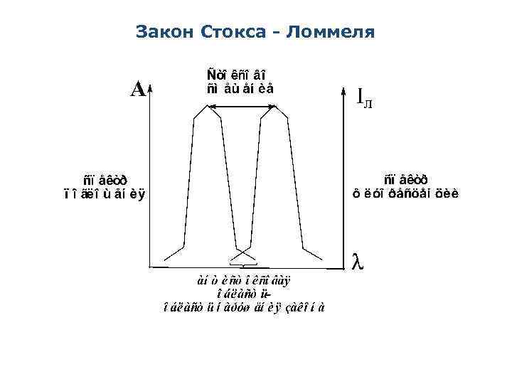 Закон Стокса - Ломмеля 