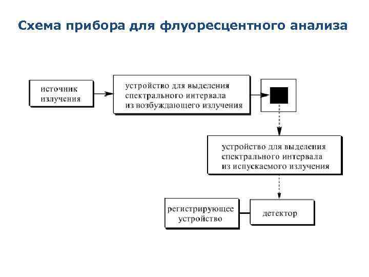 Схема прибора для флуоресцентного анализа 