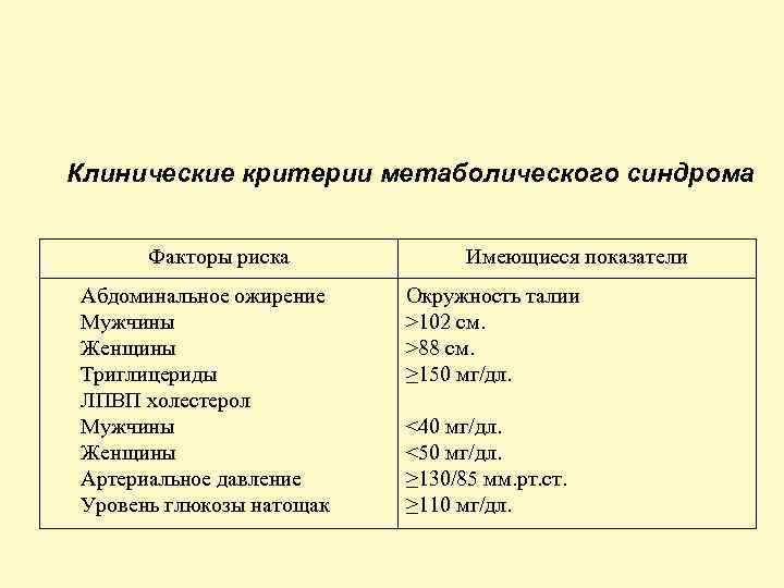 Клинические критерии метаболического синдрома Факторы риска Абдоминальное ожирение Мужчины Женщины Триглицериды ЛПВП холестерол Мужчины