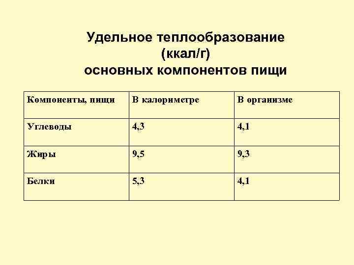 Удельное теплообразование (ккал/г) основных компонентов пищи Компоненты, пищи В калориметре В организме Углеводы 4,