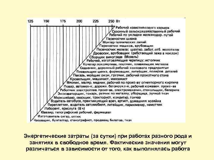 Энергетические затраты (за сутки) при работах разного рода и занятиях в свободное время. Фактические