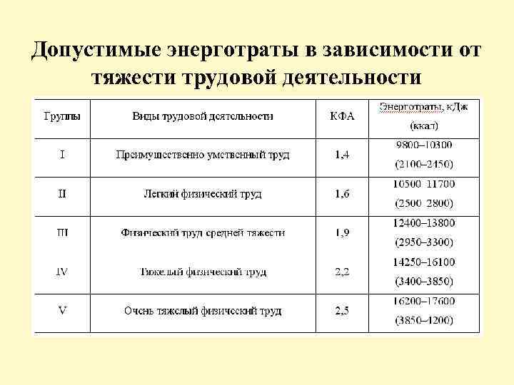 Допустимые энерготраты в зависимости от тяжести трудовой деятельности 
