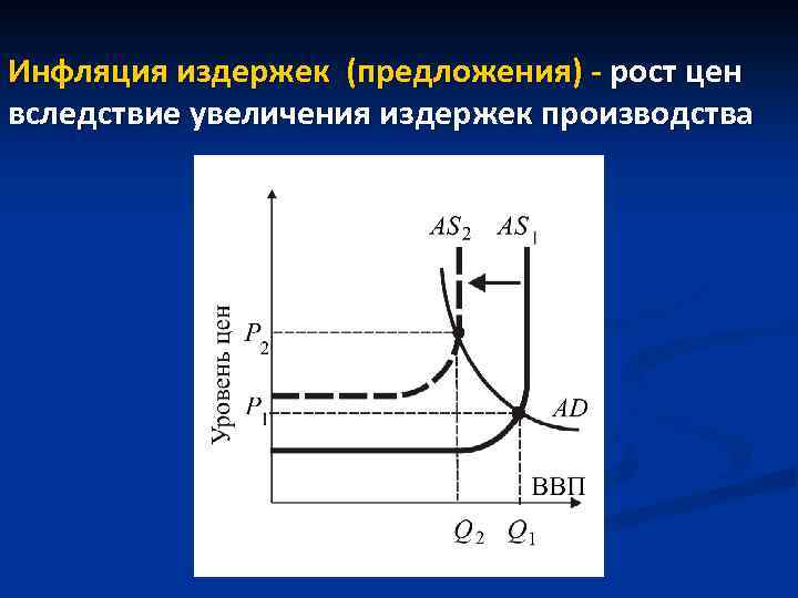 Инфляция издержек (предложения) - рост цен вследствие увеличения издержек производства 