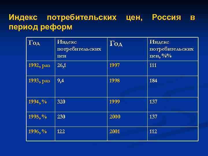 Индекс потребительских период реформ цен, Россия в Год Индекс потребительских цен, %% 1992, раз