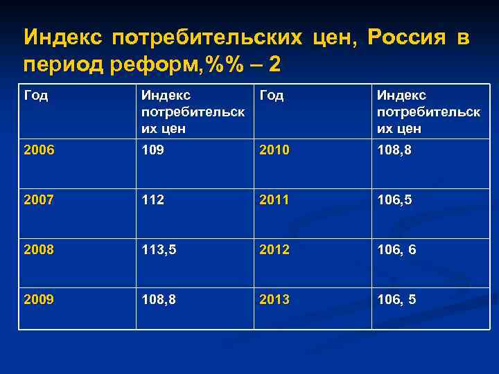 Индекс потребительских цен, Россия в период реформ, %% – 2 Год Индекс потребительск их