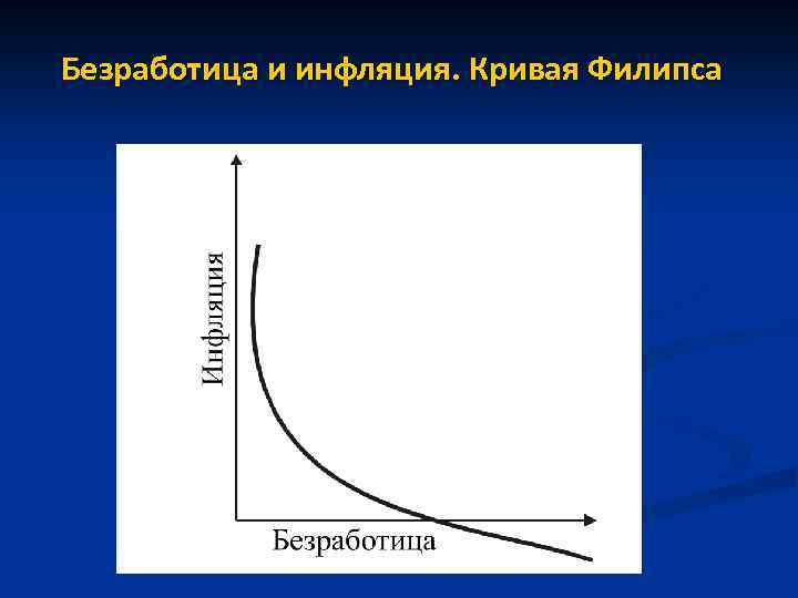 Безработица и инфляция. Кривая Филипса 