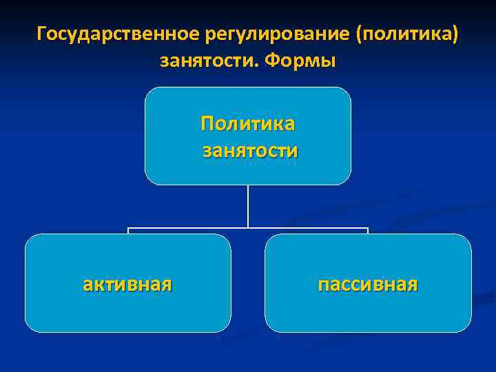 Государственное регулирование (политика) занятости. Формы Политика занятости активная пассивная 