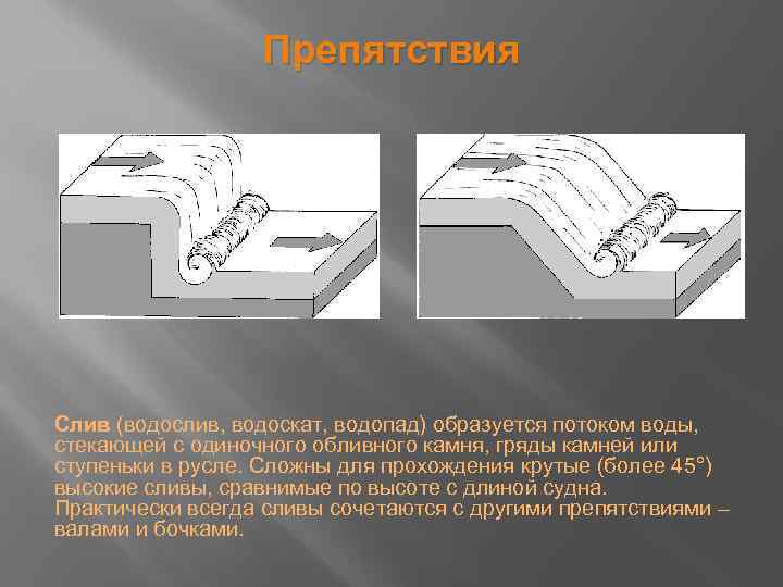 Препятствия Слив (водослив, водоскат, водопад) образуется потоком воды, стекающей с одиночного обливного камня, гряды