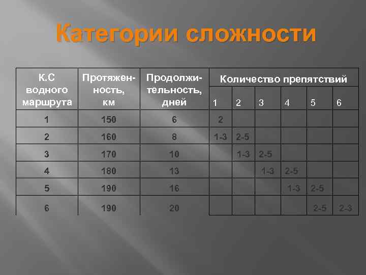  Категории сложности К. С водного маршрута Протяженность, км Продолжи. Количество препятствий тельность, дней