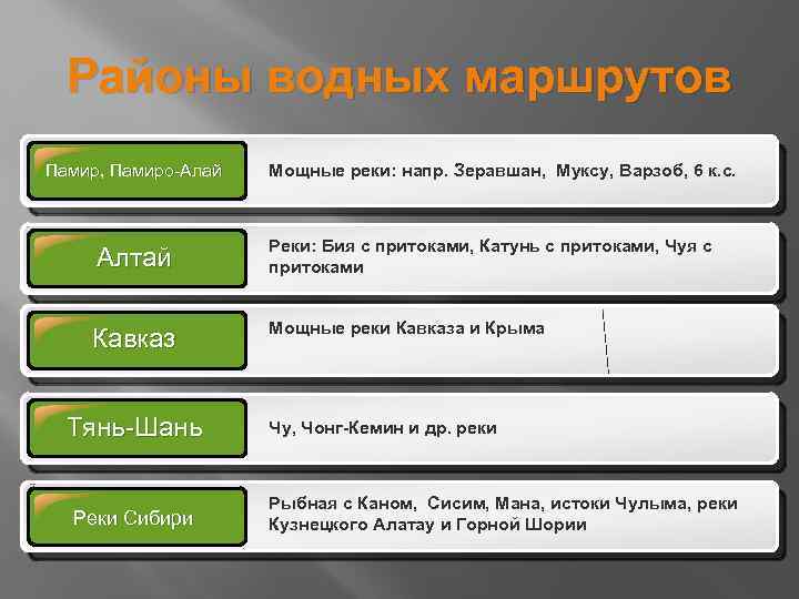 Районы водных маршрутов Памир, Памиро-Алай Мощные реки: напр. Зеравшан, Муксу, Варзоб, 6 к. с.