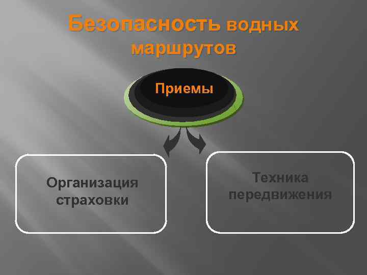 Безопасность водных маршрутов Приемы Организация страховки Техника передвижения 