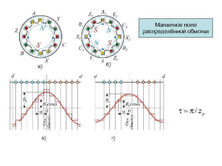 Магнитное поле обмоток. Сосредоточенная обмотка статора. Магнитное поле распределенной обмотки. Сосредоточенная обмотка и распределенная обмотка. Распределенная обмотка статора.