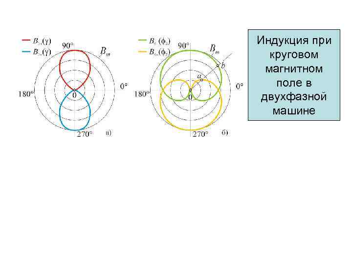 Индукция при круговом магнитном поле в двухфазной машине 
