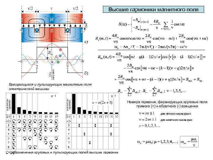 Высшие гармоники магнитного поля Вращающиеся и пульсирующие магнитные поля электрической машины Номера гармоник, формирующих