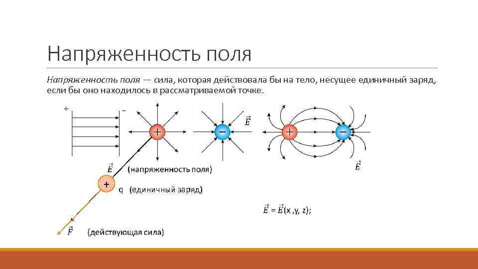 Напряженность поля — сила, которая действовала бы на тело, несущее единичный заряд, если бы