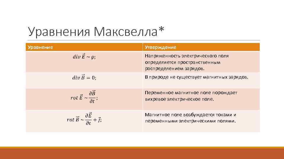 Уравнения Максвелла* Уравнение Утверждение Напряженность электрического поля определяется пространственным распределением зарядов. В природе не