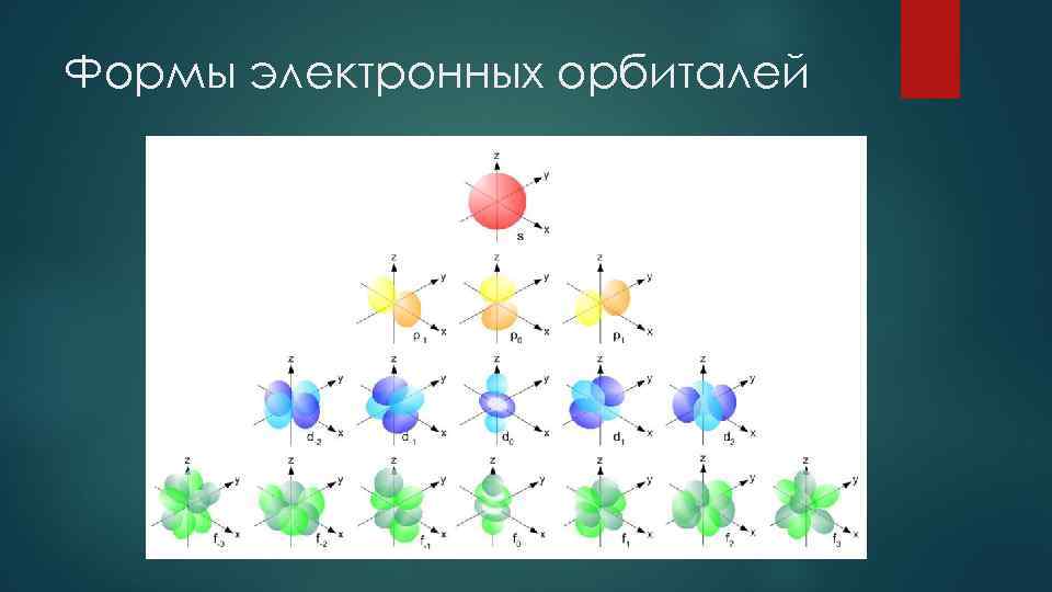 Формы электронных орбиталей 