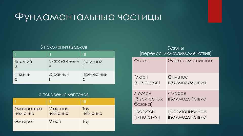 Элементарная неделимая часть проекта называется