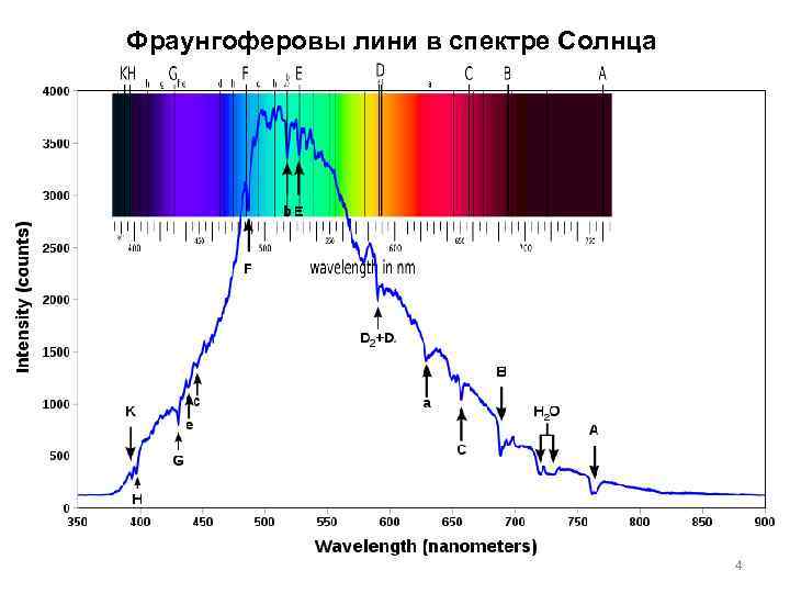 На рисунке представлены два экспериментально полученных графика для спектра солнечного излучения