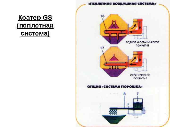 Коатер GS (пеллетная система) 