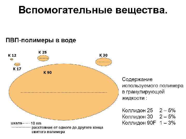 Вспомогательные вещества. 