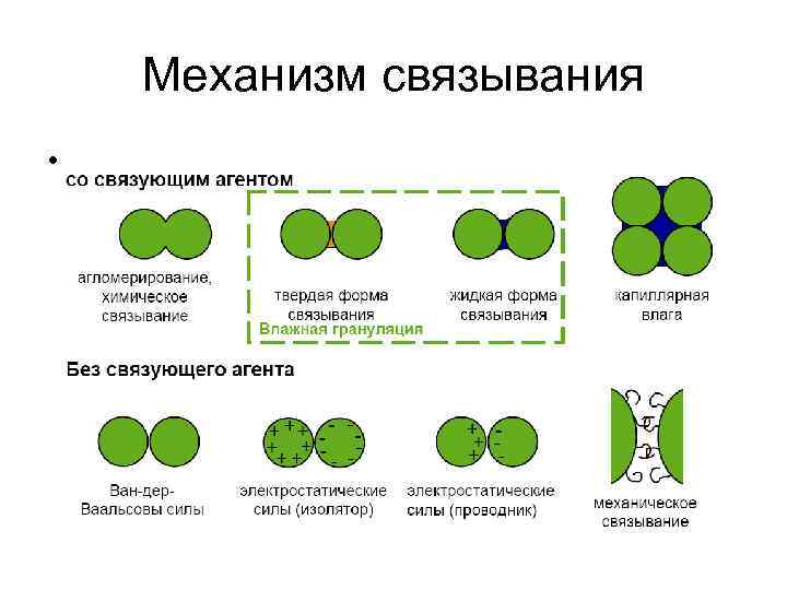 Механизм связывания • 