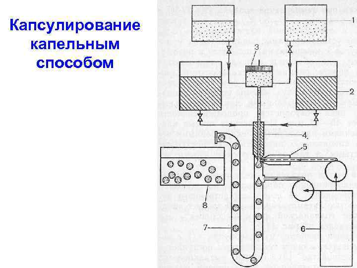 Капсулирование капельным способом 