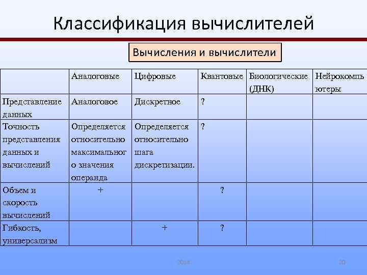 Классификация вычислителей Вычисления и вычислители Аналоговые Представление данных Точность представления данных и вычислений Объем