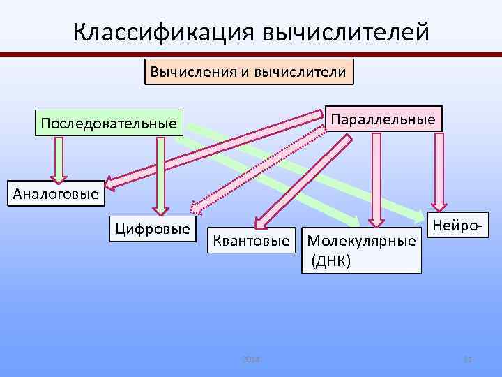 Классификация вычислителей Вычисления и вычислители Параллельные Последовательные Аналоговые Цифровые Квантовые 2014 Молекулярные (ДНК) Нейро-