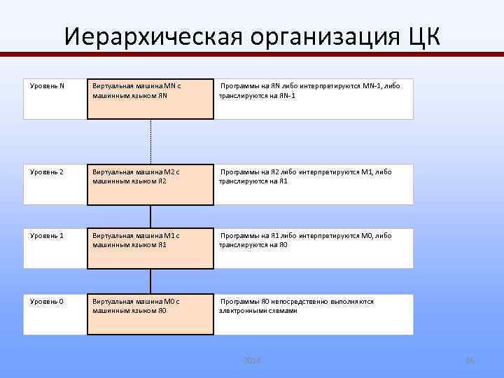 Иерархическая организация ЦК Уровень N Виртуальная машина МN с машинным языком ЯN Программы на