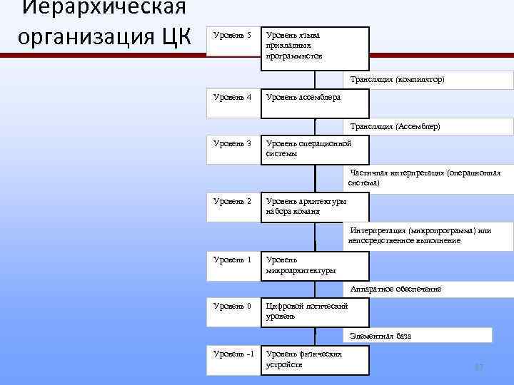 Уровни иерархически организованной системы. Иерархическая организация. Иерархия языковой системы. Иерархия уровней языка. Иерархическая организация языка.