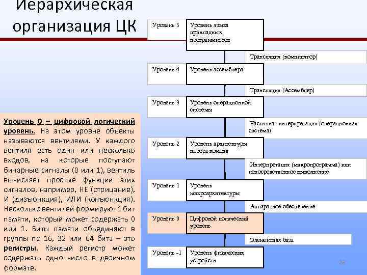 Иерархическая организация ЦК Уровень 5 Уровень языка прикладных программистов Трансляция (компилятор) Уровень 4 Уровень