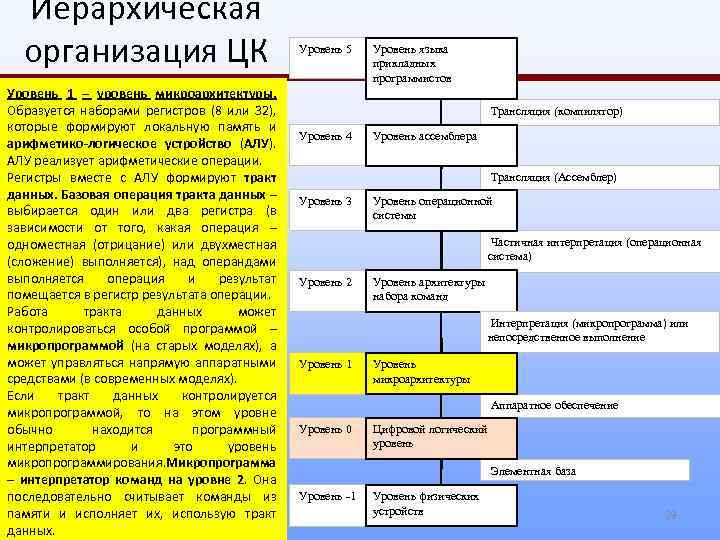 Иерархическая организация ЦК Уровень 1 – уровень микроархитектуры. Образуется наборами регистров (8 или 32),