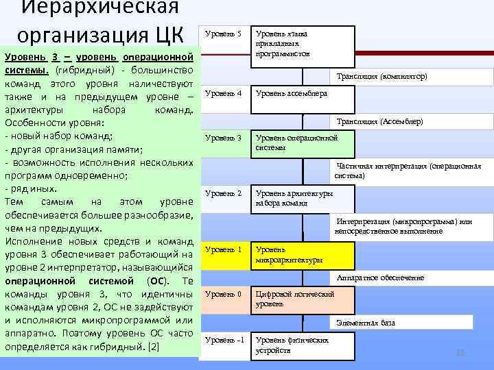 Иерархическая организация ЦК Уровень 3 – уровень операционной системы. (гибридный) - большинство команд этого