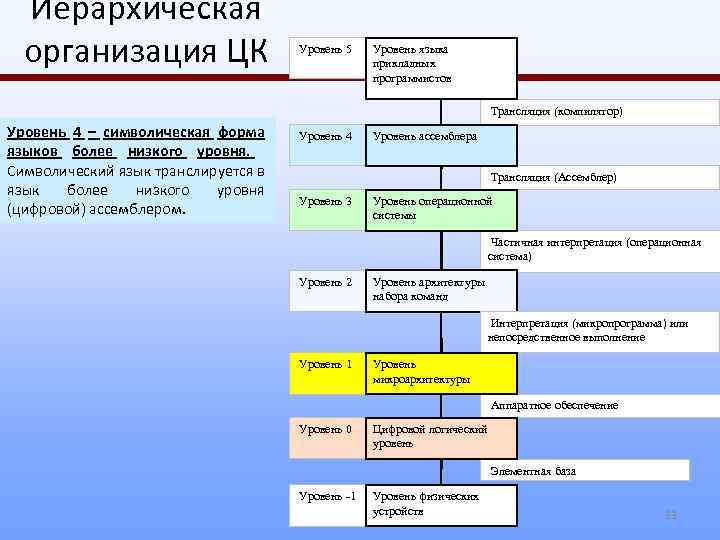 Уровни иерархически организованной системы. Иерархическая организация. Уровни организации компьютерной архитектуры. Иерархия уровней языка. Иерархической организации языковой системы.