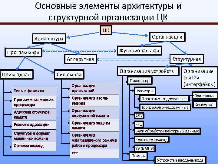 Архитектура вычислительных систем. Основные элементы архитектуры предприятия. Структура организации основные элементы организации. Элементы архитектуры вычислительных систем.. Организационно функциональная архитектура.