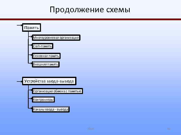 Продолжение схемы Память Многоуровневая организация Cash-память Основная память Внешняя память Устройства ввода-вывода Организация обмена