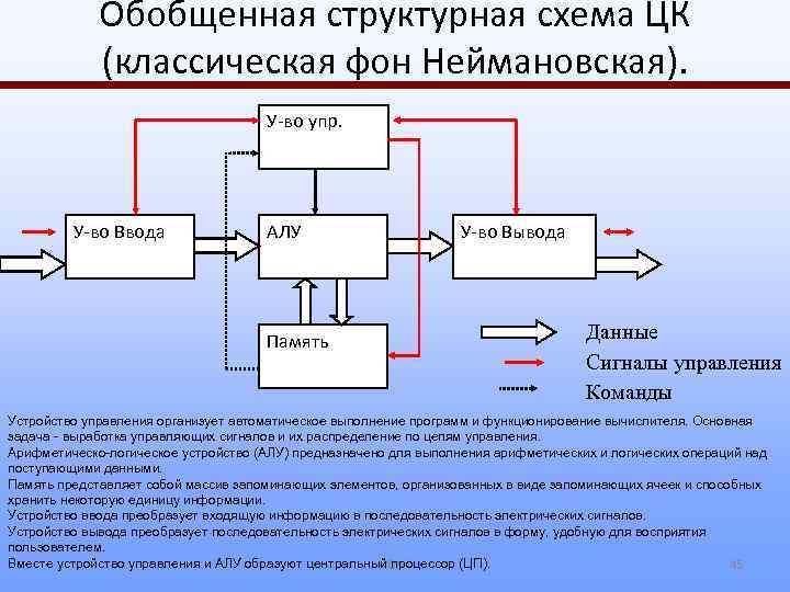 Обобщенная структурная схема ЦК (классическая фон Неймановская). У-во упр. У-во Ввода АЛУ Память У-во