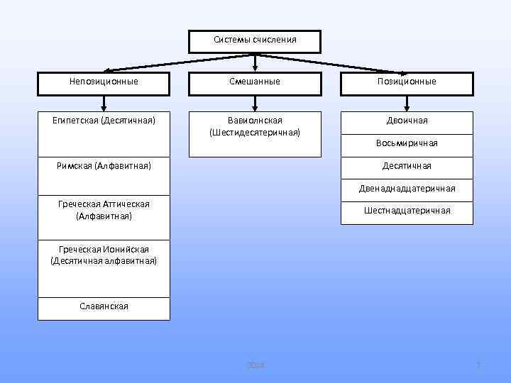 Системы счисления Непозиционные Смешанные Позиционные Египетская (Десятичная) Вавиолнская (Шестидесятеричная) Двоичная Восьмиричная Десятичная Римская (Алфавитная)