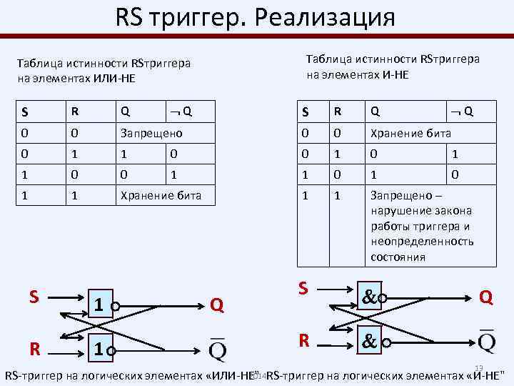 RS триггер. Реализация Таблица истинности RSтриггера на элементах И-НЕ Таблица истинности RSтриггера на элементах