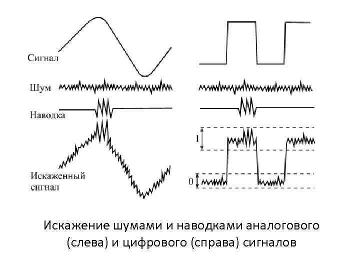 Искажение шумами и наводками аналогового (слева) и цифрового (справа) сигналов 